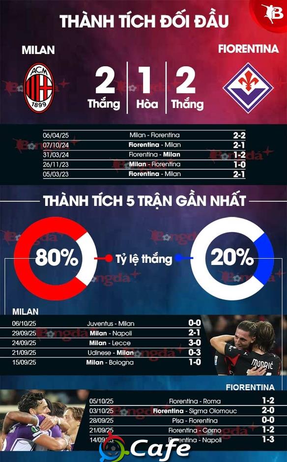 Nhận định bóng đá Milan vs Fiorentina, 01h45 ngày 20/10: Điểm tựa San Siro Nhận định bóng đá Milan vs Fiorentina, 01h45 ngày 20/10: Điểm tựa San Siro
