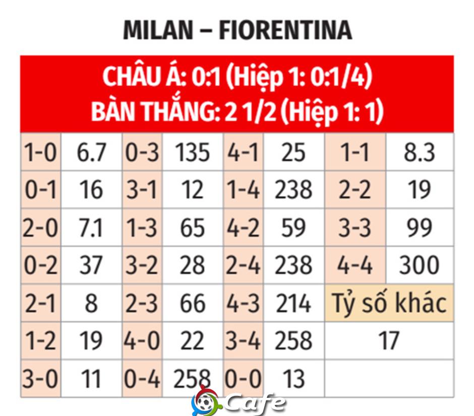 Nhận định bóng đá Milan vs Fiorentina, 01h45 ngày 20/10: Điểm tựa San Siro Nhận định bóng đá Milan vs Fiorentina, 01h45 ngày 20/10: Điểm tựa San Siro