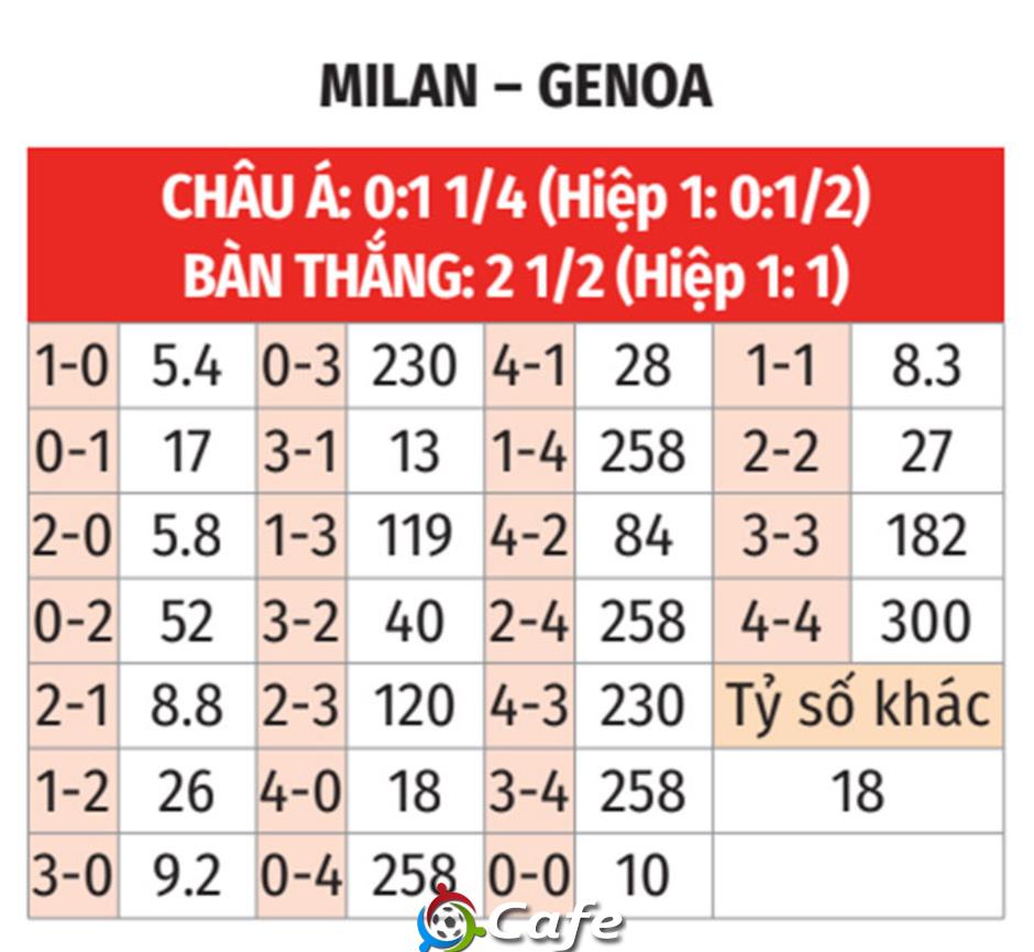 Nhận định bóng đá Milan vs Genoa, 02h45 ngày 9/1: Trắng tay rời hiểm địa