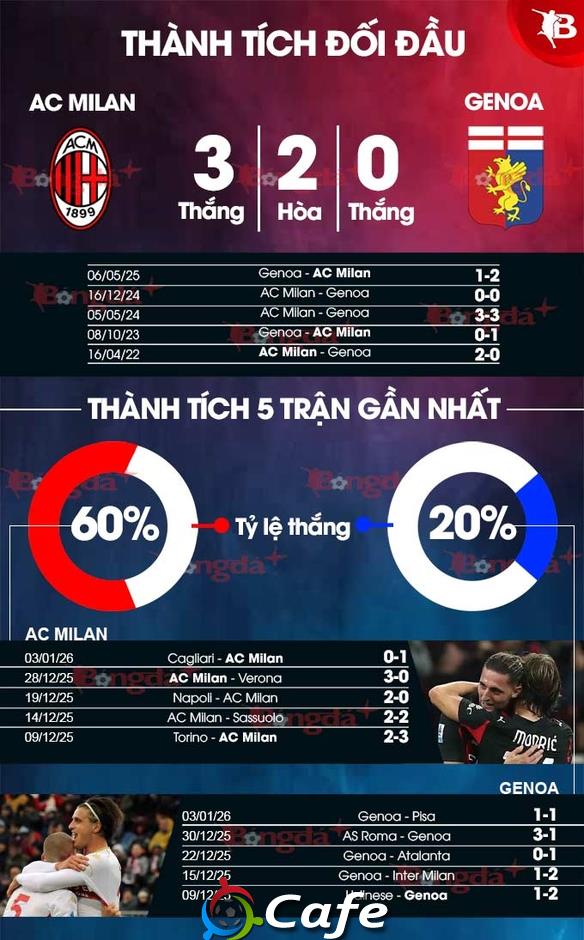 Nhận định bóng đá Milan vs Genoa, 02h45 ngày 9/1: Trắng tay rời hiểm địa