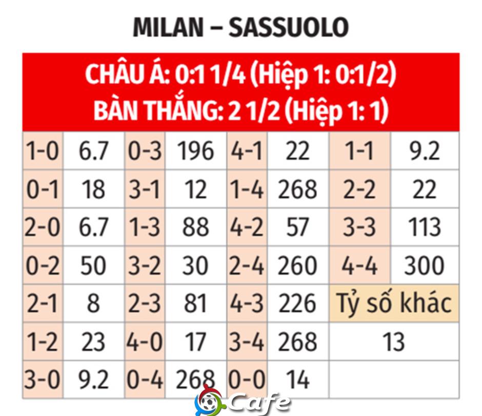 Nhận định bóng đá Milan vs Sassuolo, 18h30 ngày 14/12: Giữ đỉnh