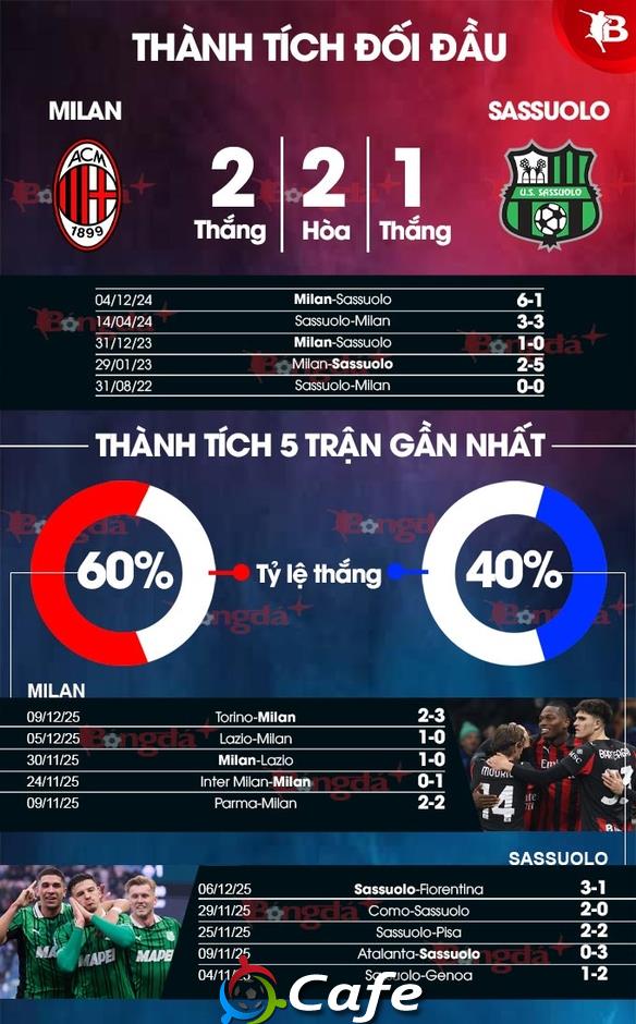 Nhận định bóng đá Milan vs Sassuolo, 18h30 ngày 14/12: Giữ đỉnh