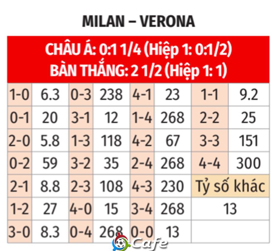 Nhận định bóng đá Milan vs Verona, 18h30 ngày 28/12: Tạm chiếm ngôi đầu Nhận định bóng đá Milan vs Verona, 18h30 ngày 28/12: Tạm chiếm ngôi đầu