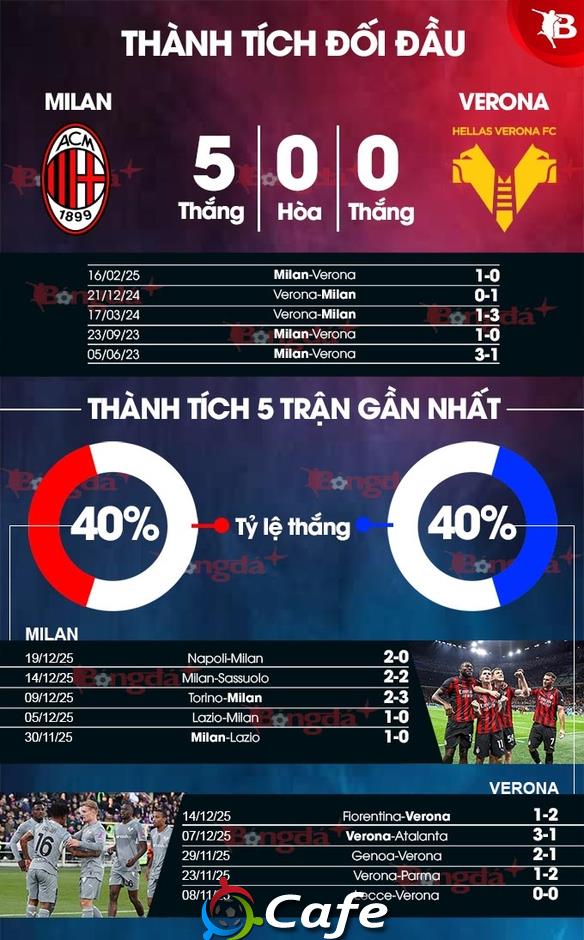 Nhận định bóng đá Milan vs Verona, 18h30 ngày 28/12: Tạm chiếm ngôi đầu Nhận định bóng đá Milan vs Verona, 18h30 ngày 28/12: Tạm chiếm ngôi đầu