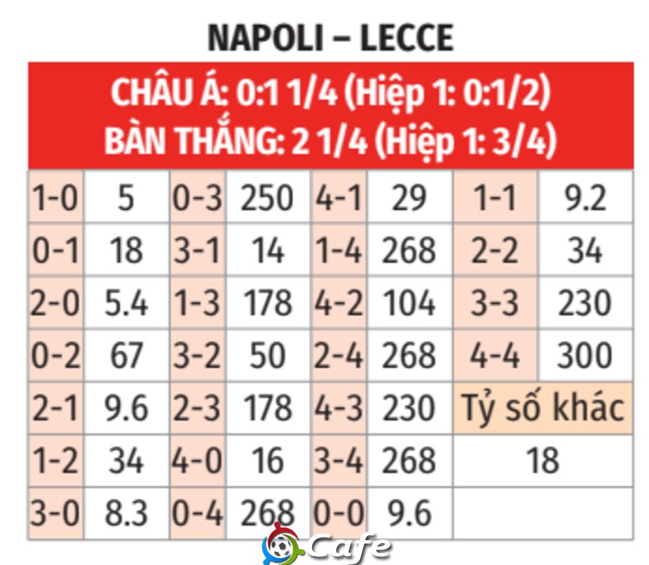 Nhận định bóng đá Napoli vs Lecce, 00h00 ngày 15/3: Khi Conte chống lại đội bóng quê hương