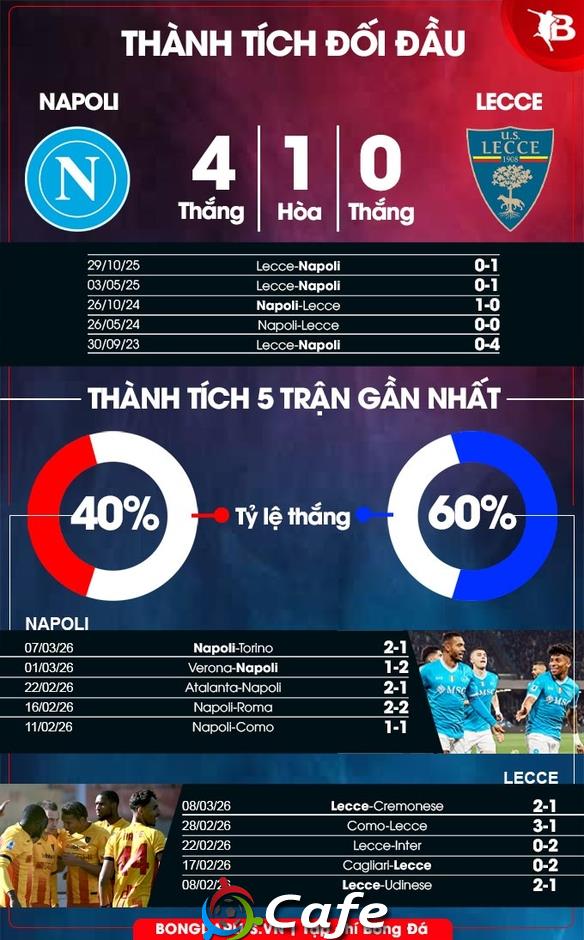 Nhận định bóng đá Napoli vs Lecce, 00h00 ngày 15/3: Khi Conte chống lại đội bóng quê hương