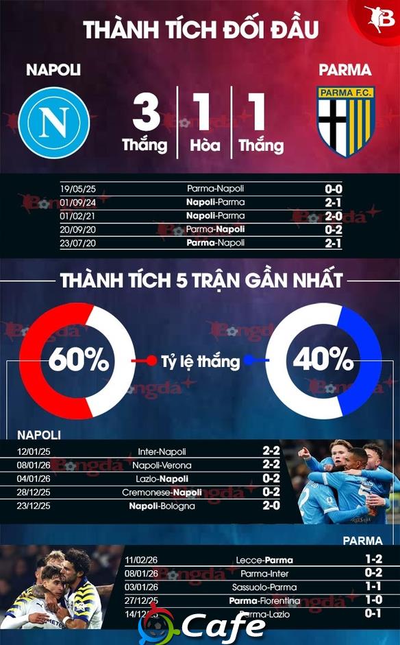 Nhận định bóng đá Napoli vs Parma, 03h00 ngày 15/1: Niềm vui cho nhà Vua
