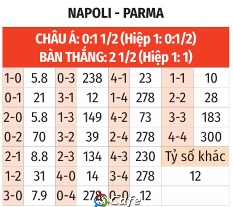 Nhận định bóng đá Napoli vs Parma, 03h00 ngày 15/1: Niềm vui cho nhà Vua