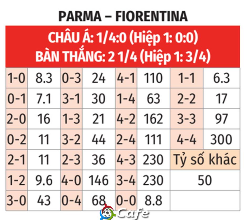 Nhận định bóng đá Parma vs Fiorentina, 18h30 ngày 27/12: Kéo nhau xuống vực