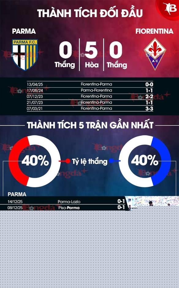 Nhận định bóng đá Parma vs Fiorentina, 18h30 ngày 27/12: Kéo nhau xuống vực