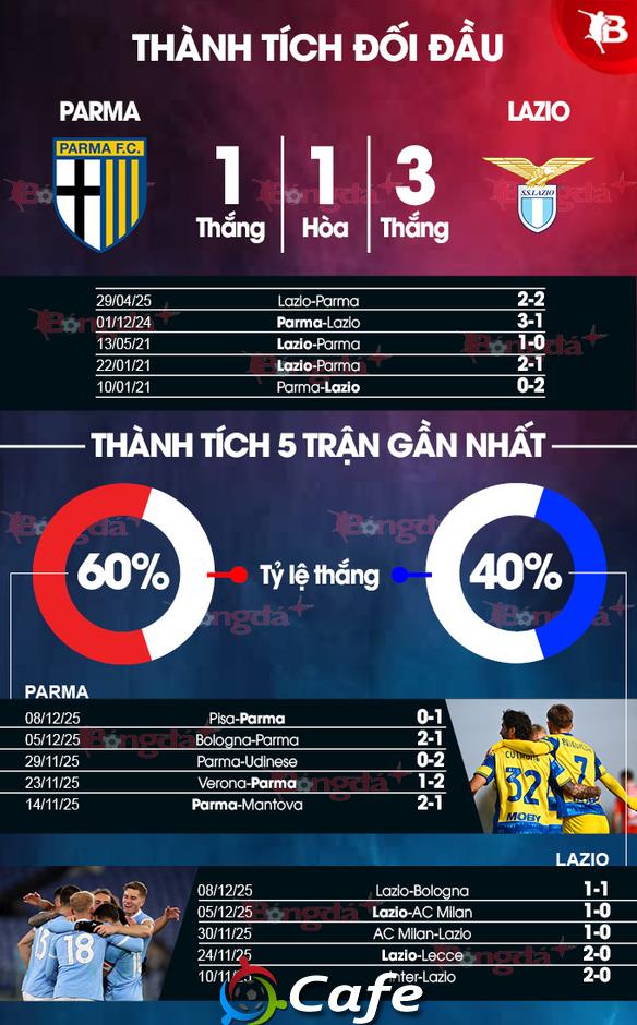Nhận định bóng đá Parma vs Lazio, 00h00 ngày 14/12: Vượt qua nỗi ám ảnh! Nhận định bóng đá Parma vs Lazio, 00h00 ngày 14/12: Vượt qua nỗi ám ảnh!