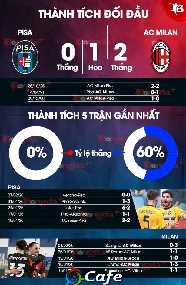 Nhận định bóng đá Pisa vs AC Milan, 02h45 ngày 14/2: Chủ nhà quy hàng