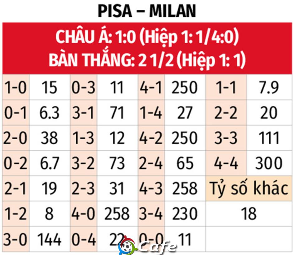Nhận định bóng đá Pisa vs AC Milan, 02h45 ngày 14/2: Chủ nhà quy hàng