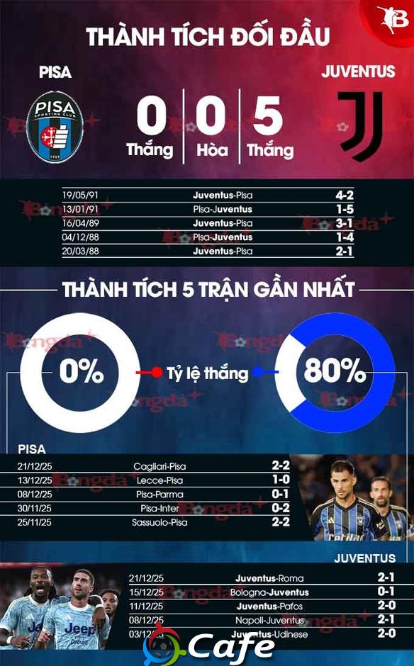 Nhận định bóng đá Pisa vs Juventus, 02h45 ngày 28/12: Kéo sập tháp nghiêng Nhận định bóng đá Pisa vs Juventus, 02h45 ngày 28/12: Kéo sập tháp nghiêng