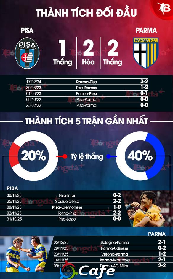 Nhận định bóng đá Pisa vs Parma, 21h00 ngày 8/12: Những kẻ cùng khổ