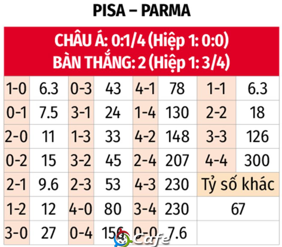 Nhận định bóng đá Pisa vs Parma, 21h00 ngày 8/12: Những kẻ cùng khổ