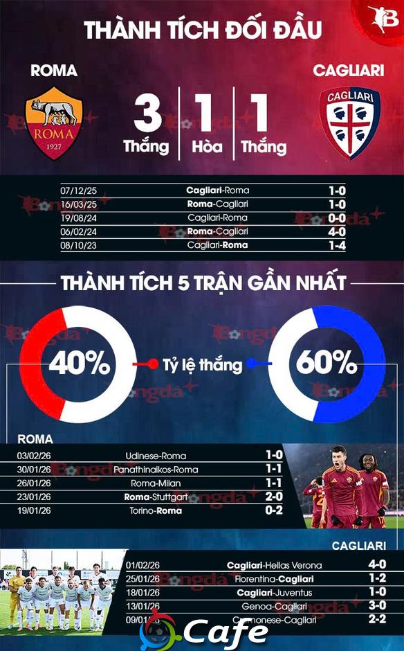 Nhận định bóng đá Roma vs Cagliari, 02h45 ngày 10/2: Thắng vì mục tiêu Top 4