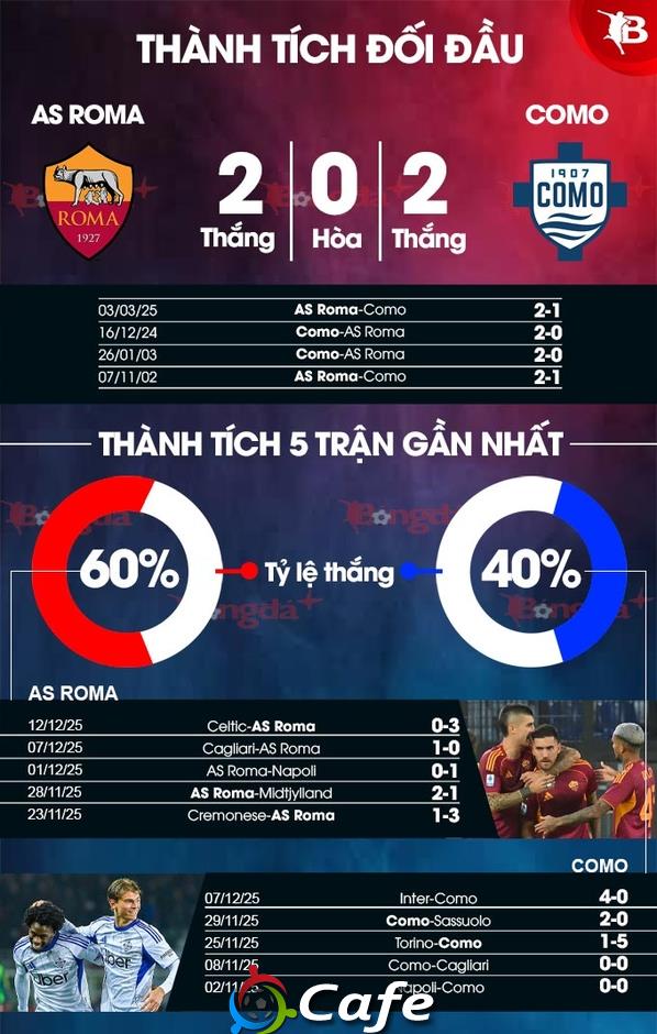 Nhận định bóng đá Roma vs Como, 02h45 ngày 16/12: Bỏ xác ở Rome