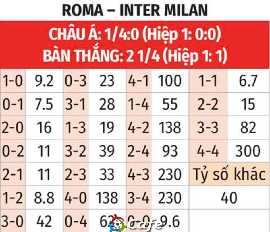 Nhận định bóng đá Roma vs Inter, 01h45 ngày 19/10: Ghìm chân nhau Nhận định bóng đá Roma vs Inter, 01h45 ngày 19/10: Ghìm chân nhau