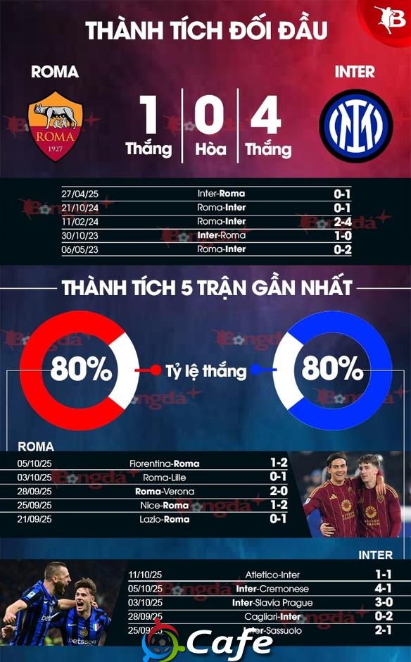 Nhận định bóng đá Roma vs Inter, 01h45 ngày 19/10: Ghìm chân nhau Nhận định bóng đá Roma vs Inter, 01h45 ngày 19/10: Ghìm chân nhau