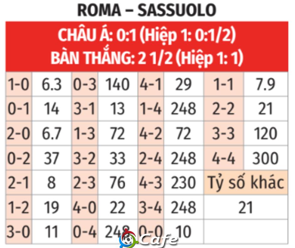 Nhận định bóng đá Roma vs Sassuolo, 0h00 ngày 11/1: Làm mồi cho sói Nhận định bóng đá Roma vs Sassuolo, 0h00 ngày 11/1: Làm mồi cho sói