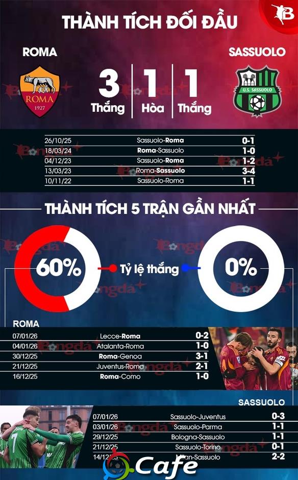 Nhận định bóng đá Roma vs Sassuolo, 0h00 ngày 11/1: Làm mồi cho sói Nhận định bóng đá Roma vs Sassuolo, 0h00 ngày 11/1: Làm mồi cho sói