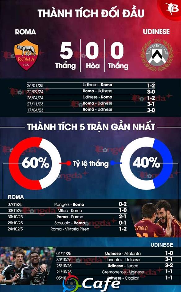 Nhận định bóng đá Roma vs Udinese, 0h00 ngày 10/11: Mồi ngon cho 'Bầy sói'