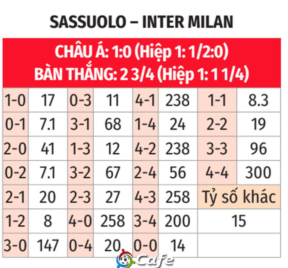 Nhận định bóng đá Sassuolo vs Inter Milan, 00h00 ngày 9/2: Thiên đường thứ 8