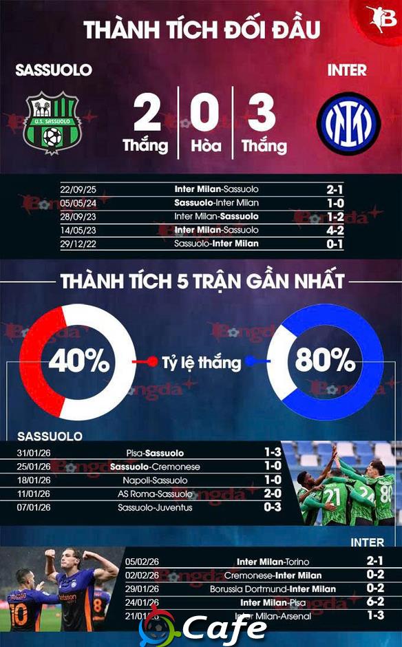 Nhận định bóng đá Sassuolo vs Inter Milan, 00h00 ngày 9/2: Thiên đường thứ 8