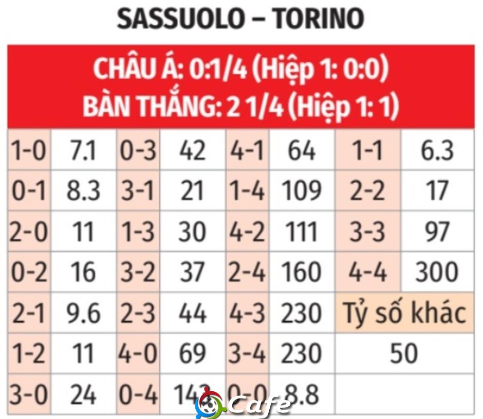 Nhận định bóng đá Sassuolo vs Torino, 21h00 ngày 21/12: Điểm tựa sân nhà Nhận định bóng đá Sassuolo vs Torino, 21h00 ngày 21/12: Điểm tựa sân nhà