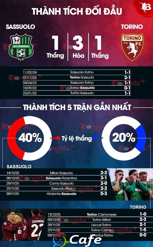 Nhận định bóng đá Sassuolo vs Torino, 21h00 ngày 21/12: Điểm tựa sân nhà Nhận định bóng đá Sassuolo vs Torino, 21h00 ngày 21/12: Điểm tựa sân nhà