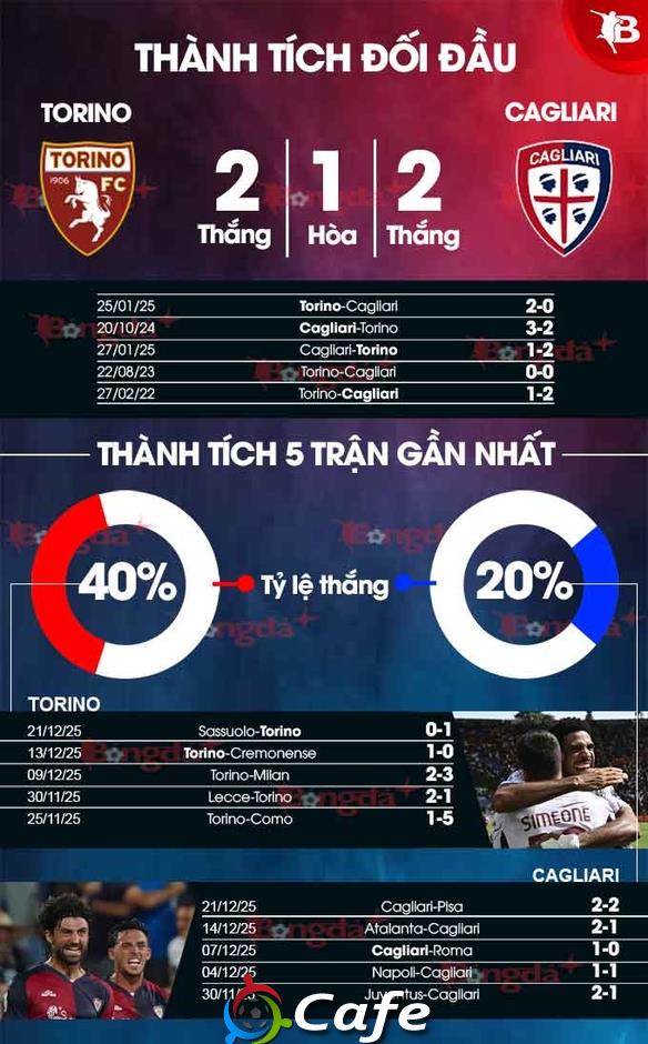 Nhận định bóng đá Torino vs Cagliari, 21h00 ngày 27/12: Ám ảnh sân khách
