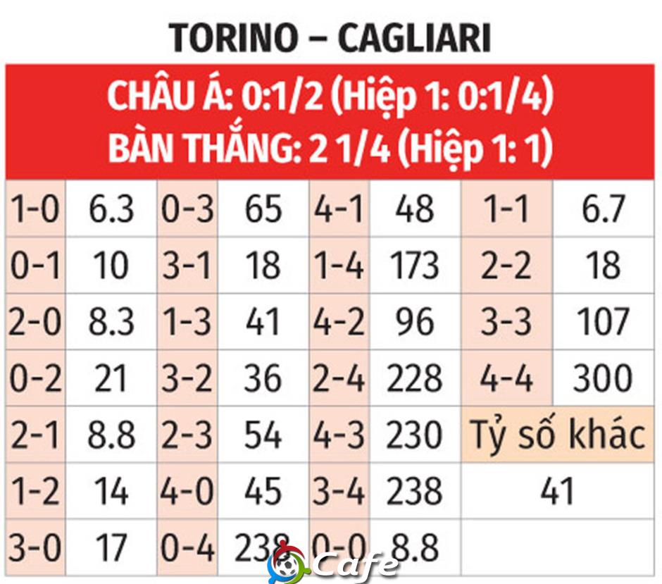 Nhận định bóng đá Torino vs Cagliari, 21h00 ngày 27/12: Ám ảnh sân khách