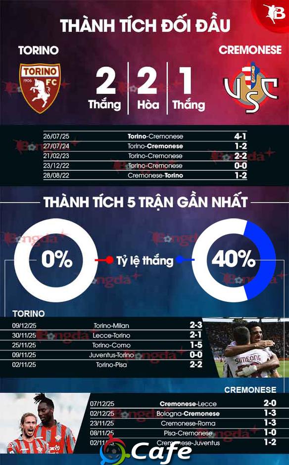 Nhận định bóng đá Torino vs Cremonese, 21h00 ngày 13/12: Cuộc đấu của Zapata vs Vardy