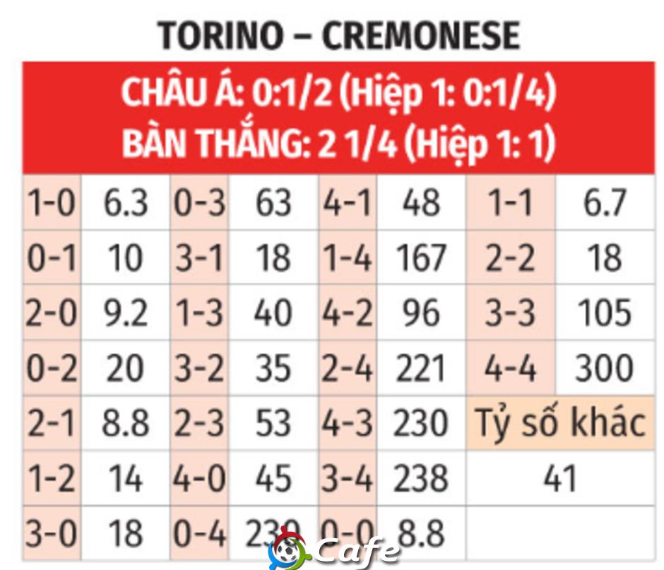 Nhận định bóng đá Torino vs Cremonese, 21h00 ngày 13/12: Cuộc đấu của Zapata vs Vardy