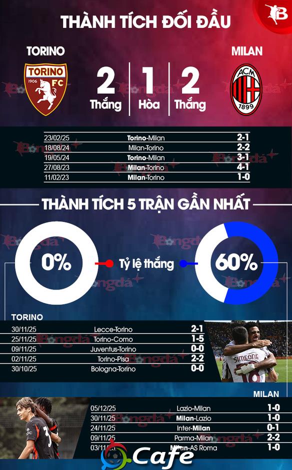 Nhận định bóng đá Torino vs Milan, 02h45 ngày 9/12: Milan vẫn là số 1
