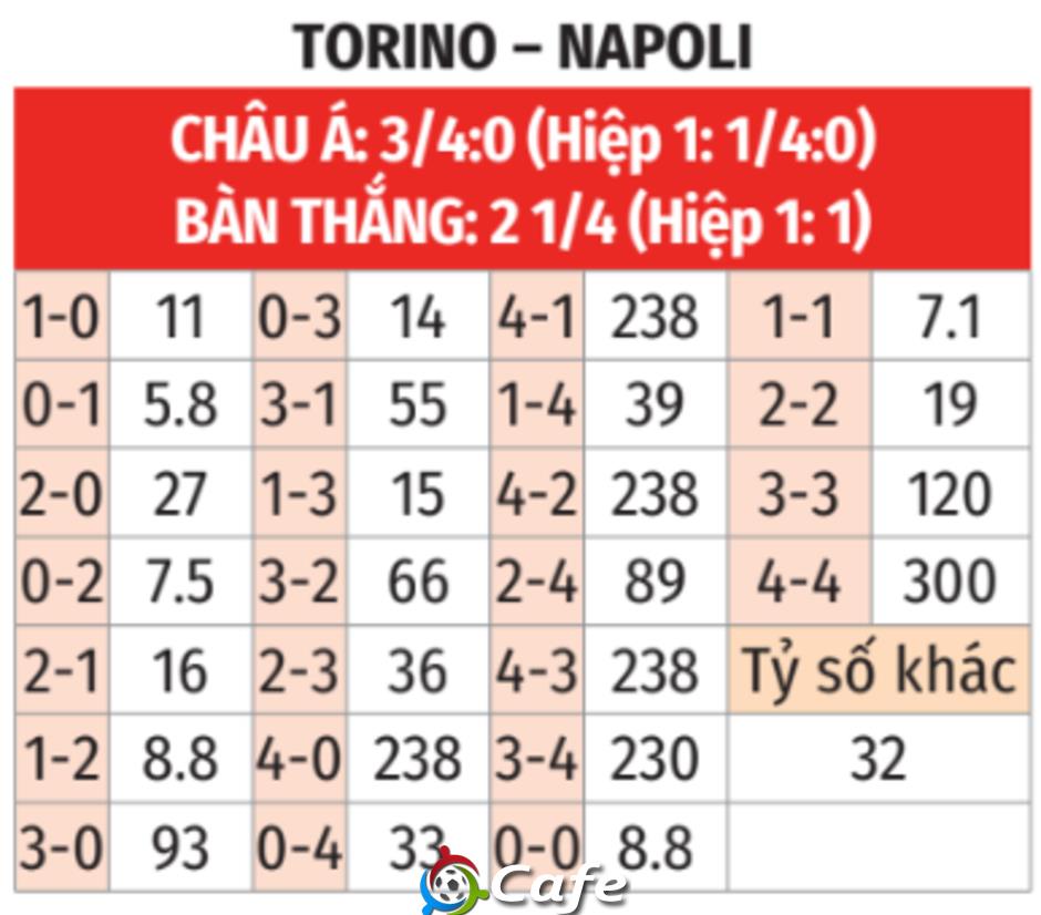 Nhận định bóng đá Torino vs Napoli, 23h00 ngày 18/10: Cỗ máy ghi điểm Nhận định bóng đá Torino vs Napoli, 23h00 ngày 18/10: Cỗ máy ghi điểm