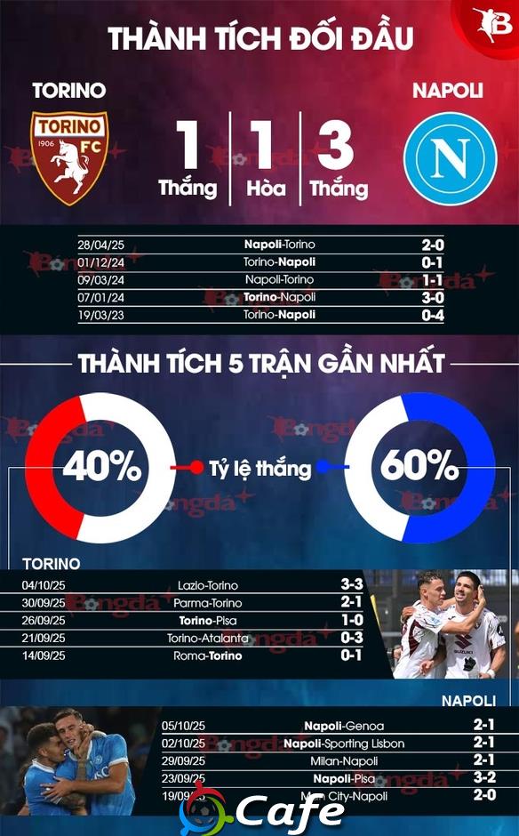Nhận định bóng đá Torino vs Napoli, 23h00 ngày 18/10: Cỗ máy ghi điểm Nhận định bóng đá Torino vs Napoli, 23h00 ngày 18/10: Cỗ máy ghi điểm