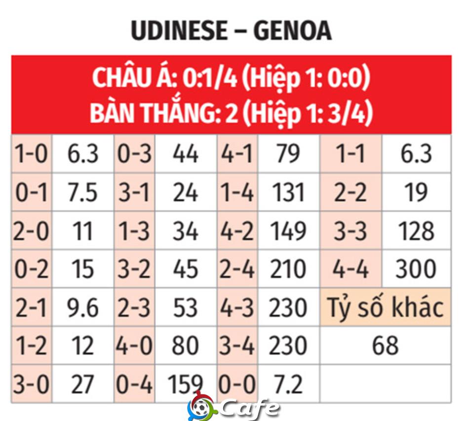 Nhận định bóng đá Udinese vs Genoa, 00h00 ngày 9/12: Gặp khách khó 'nhằn'