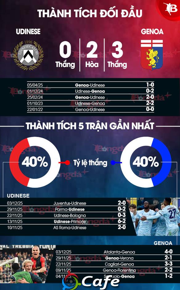 Nhận định bóng đá Udinese vs Genoa, 00h00 ngày 9/12: Gặp khách khó 'nhằn'