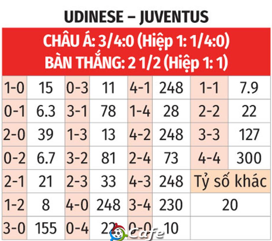 Nhận định bóng đá Udinese vs Juventus, 02h45 ngày 15/3: Chủ nhà là 'mồi ngon'