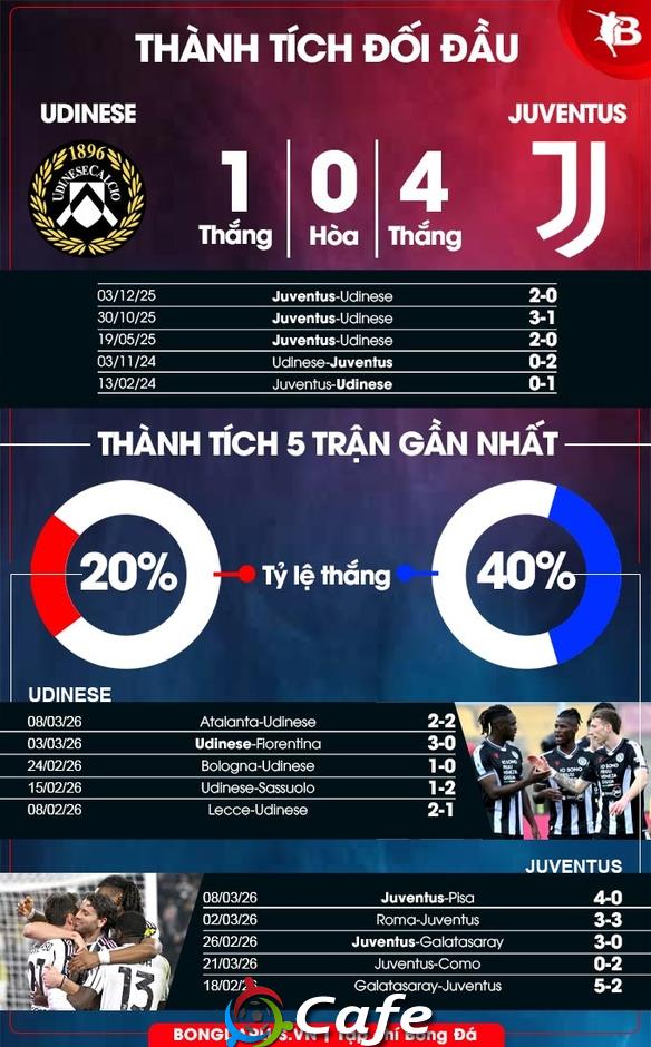 Nhận định bóng đá Udinese vs Juventus, 02h45 ngày 15/3: Chủ nhà là 'mồi ngon'
