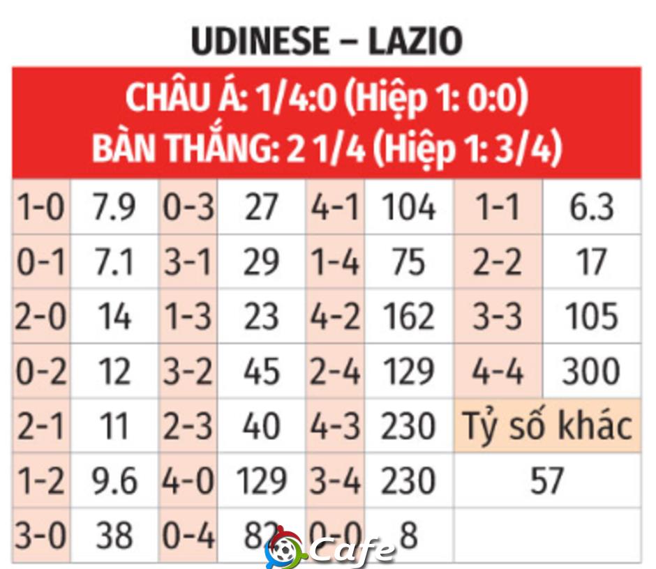 Nhận định bóng đá Udinese vs Lazio, 00h00 ngày 28/12: Cơ hội của Lazio Nhận định bóng đá Udinese vs Lazio, 00h00 ngày 28/12: Cơ hội của Lazio