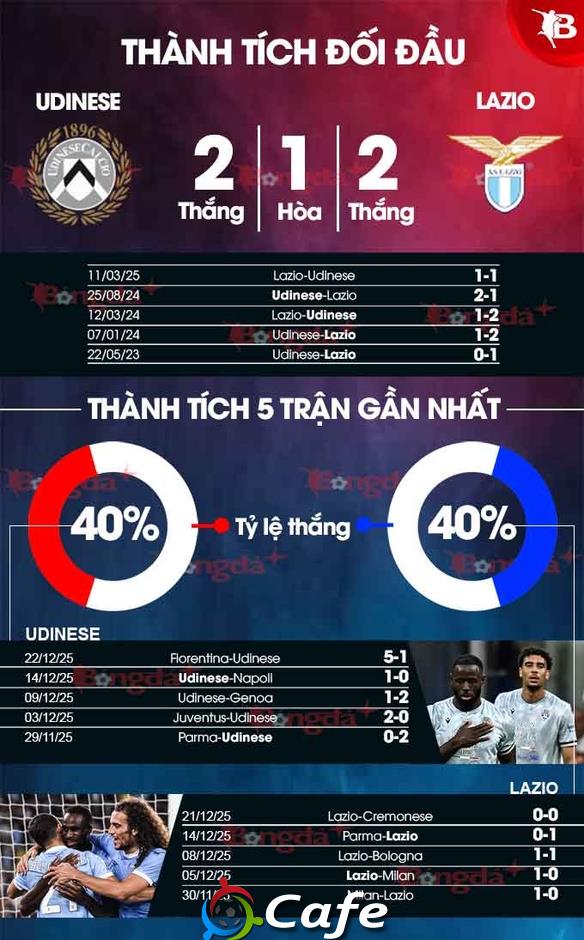 Nhận định bóng đá Udinese vs Lazio, 00h00 ngày 28/12: Cơ hội của Lazio Nhận định bóng đá Udinese vs Lazio, 00h00 ngày 28/12: Cơ hội của Lazio