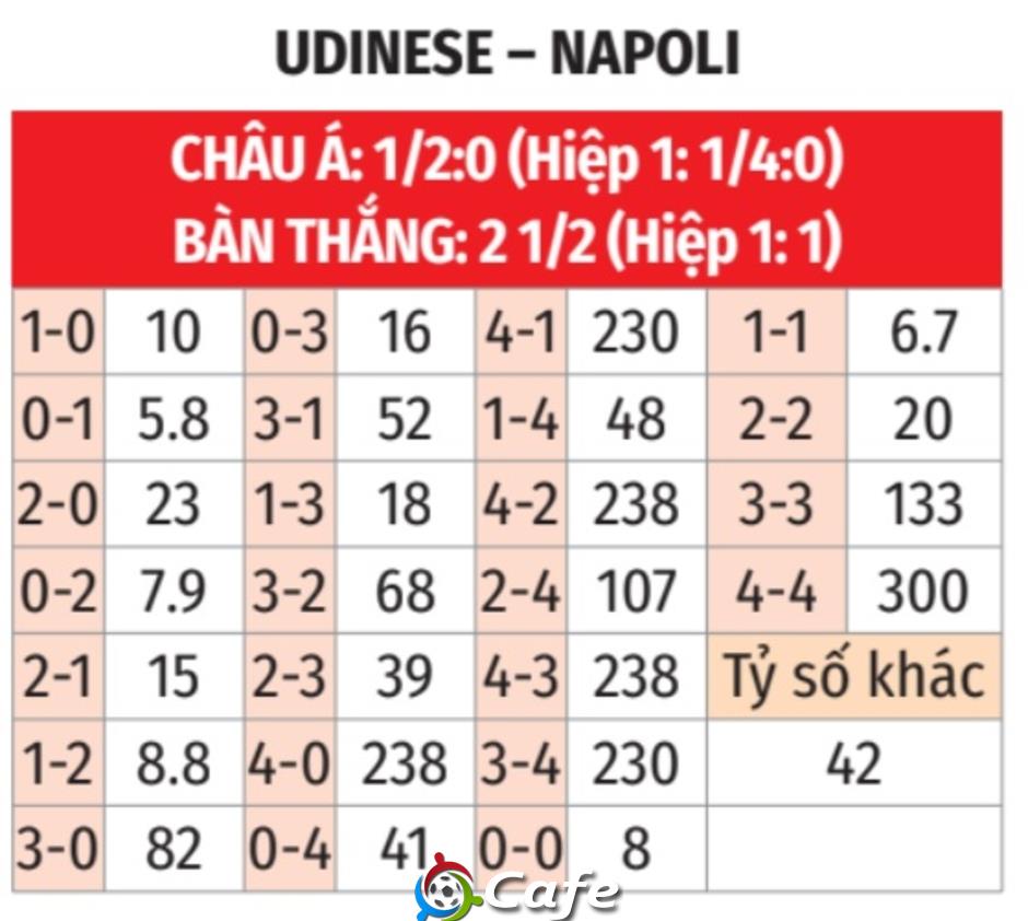 Nhận định bóng đá Udinese vs Napoli, 21h00 ngày 14/12: Không có bất ngờ Nhận định bóng đá Udinese vs Napoli, 21h00 ngày 14/12: Không có bất ngờ