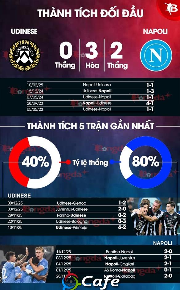 Nhận định bóng đá Udinese vs Napoli, 21h00 ngày 14/12: Không có bất ngờ Nhận định bóng đá Udinese vs Napoli, 21h00 ngày 14/12: Không có bất ngờ