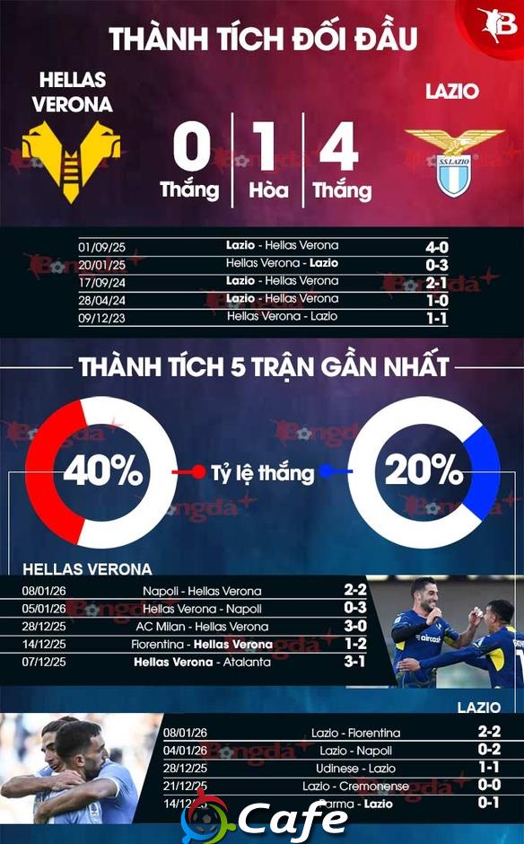 Nhận định bóng đá Verona vs Lazio, 0h00 ngày 12/1: Khách có 3 điểm