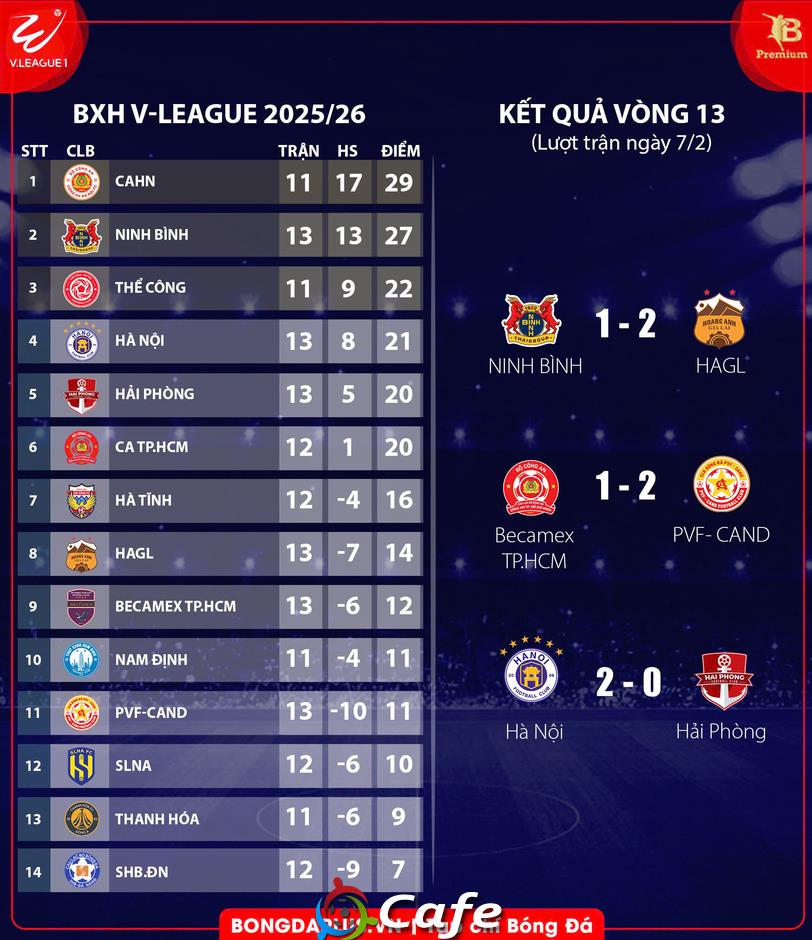 Kết quả Hà Nội 2-0 Hải Phòng: Vươn lên Top 4