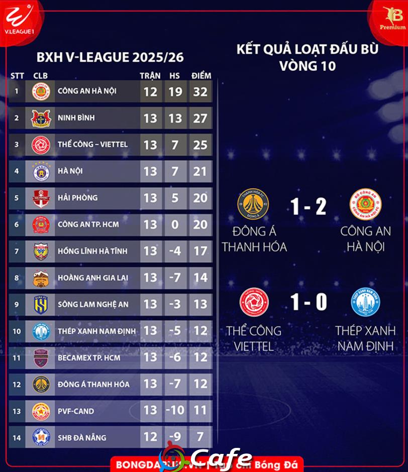 Kết quả Thể Công Viettel 1-0 Nam Định: Xa dần chức vô địch