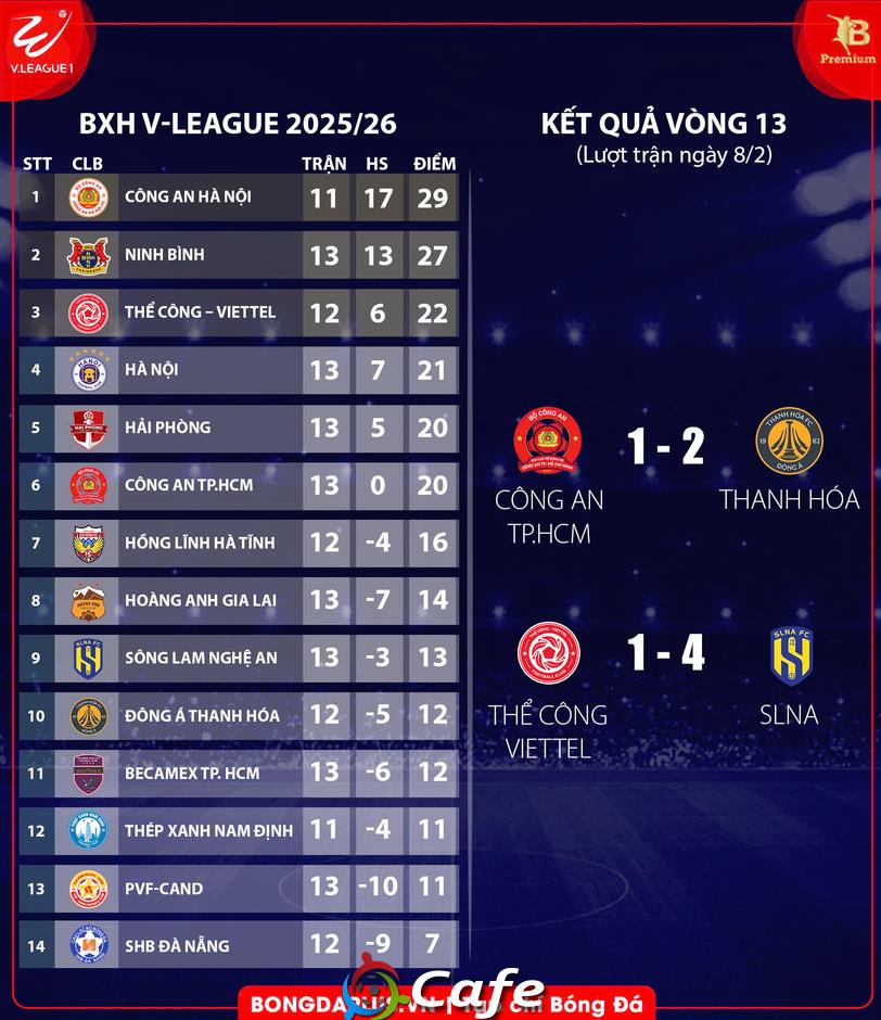 Kết quả Thể Công Viettel 1-4 Sông Lam Nghệ An: Cú sốc ở Hàng Đẫy Kết quả Thể Công Viettel 1-4 Sông Lam Nghệ An: Cú sốc ở Hàng Đẫy